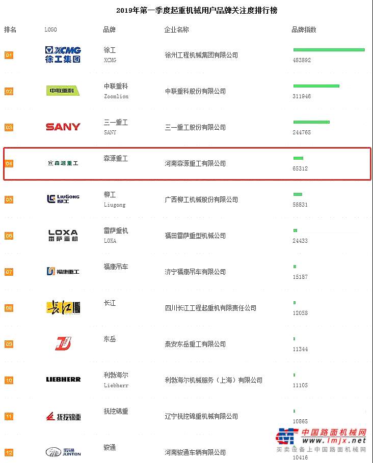 2019年一季度起重機(jī)關(guān)注度排行公布！森源重工名列第四！