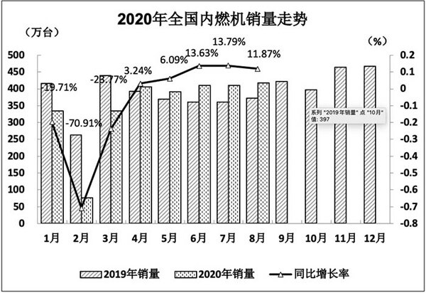 2020年全國內(nèi)燃機銷量走勢